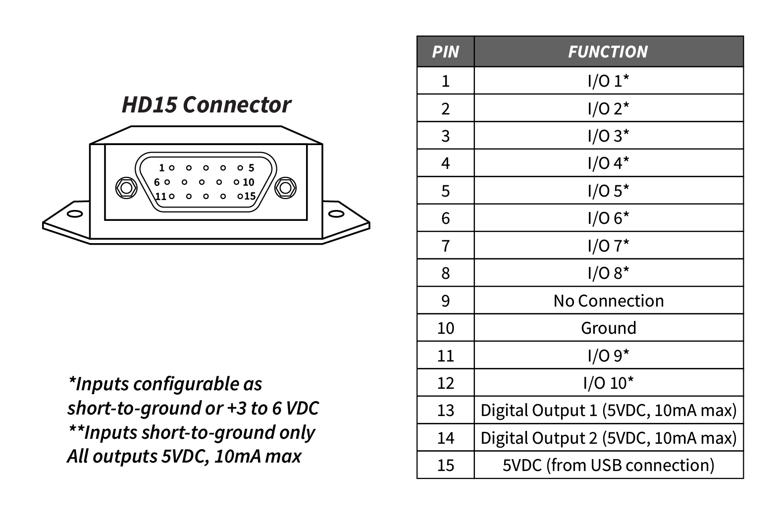 Connecting to the HD15 Port