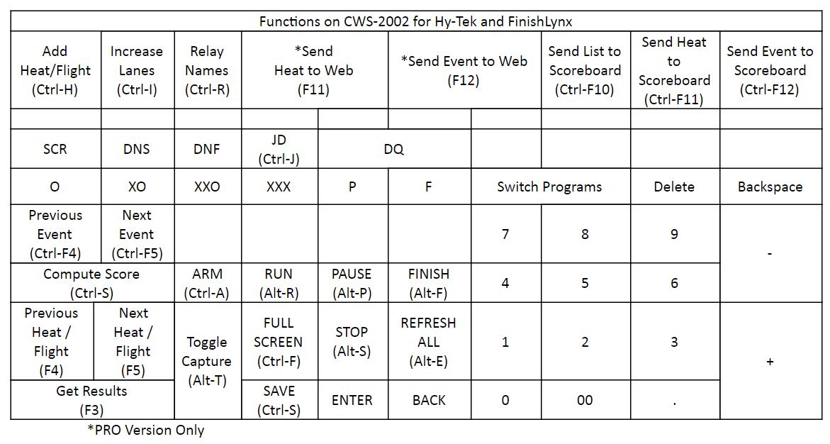 ClockWork Control Board for Hy-Tek + FinishLynx