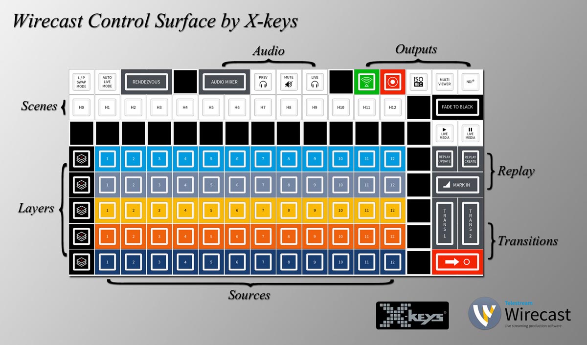 XKE-128 Wirecast Control Surface by X-keys